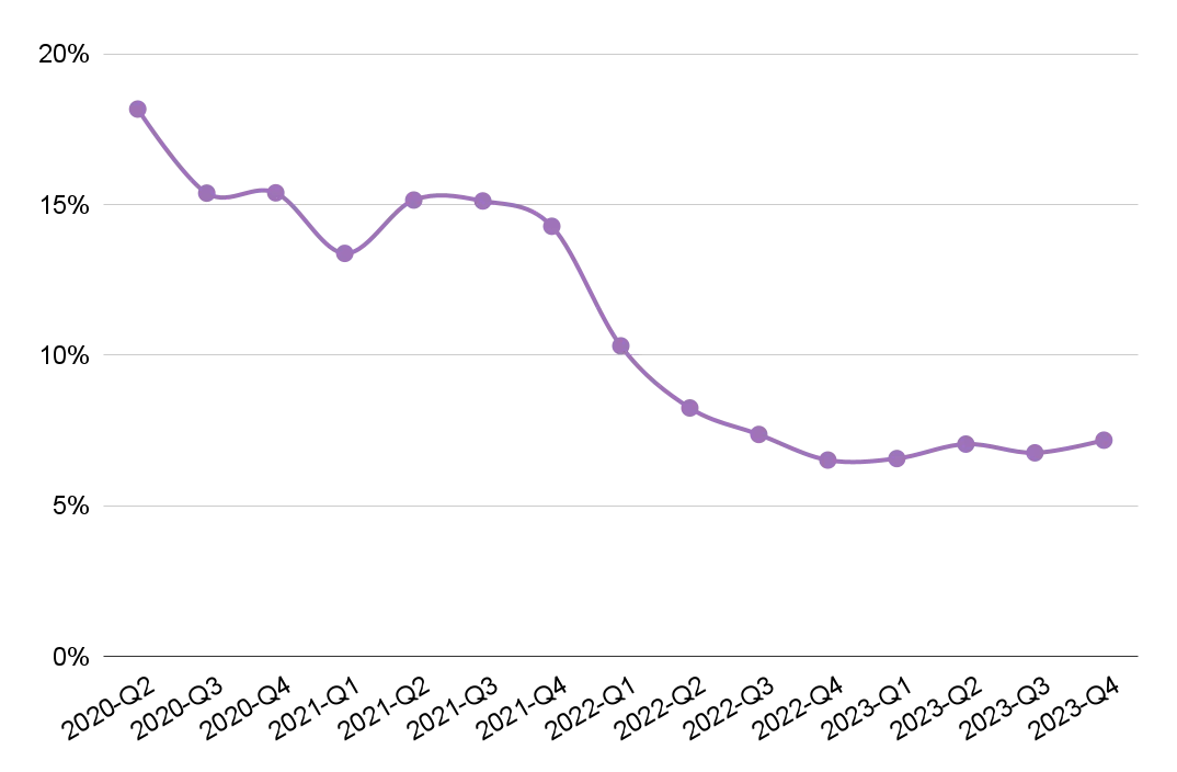 Reminder rate